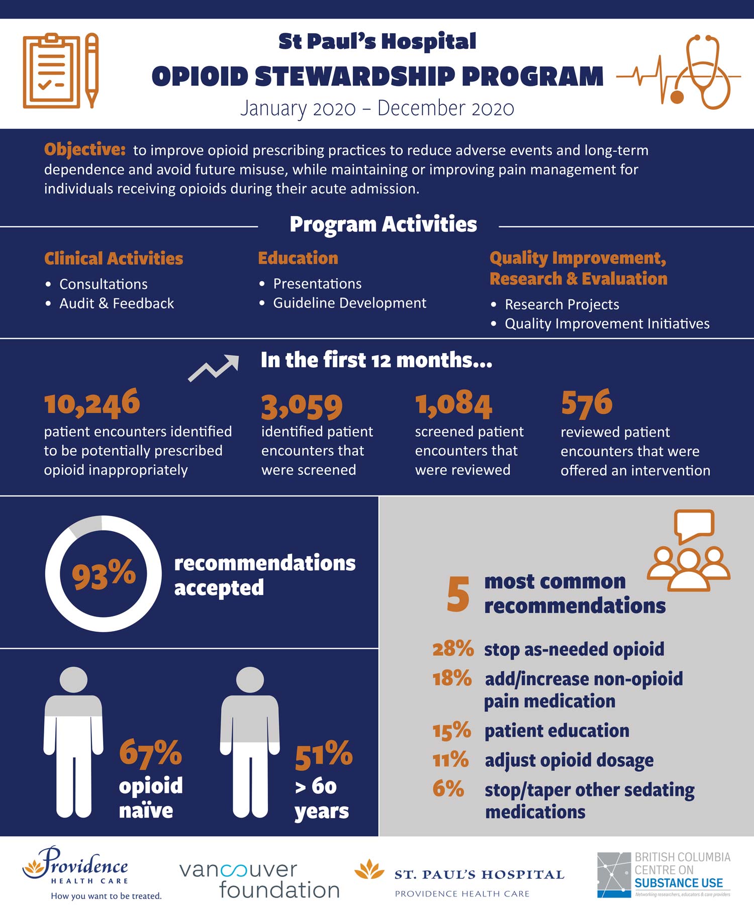 Opioid Stewardship Program